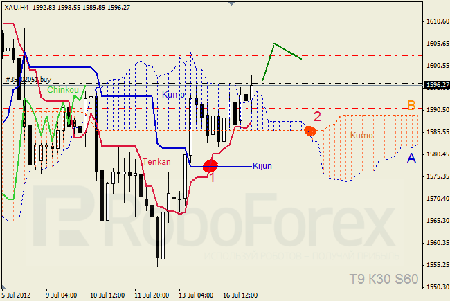 Анализ индикатора Ишимоку для  GOLD Золото на 17 июля 2012