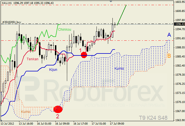 Анализ индикатора Ишимоку для  GOLD Золото на 17 июля 2012