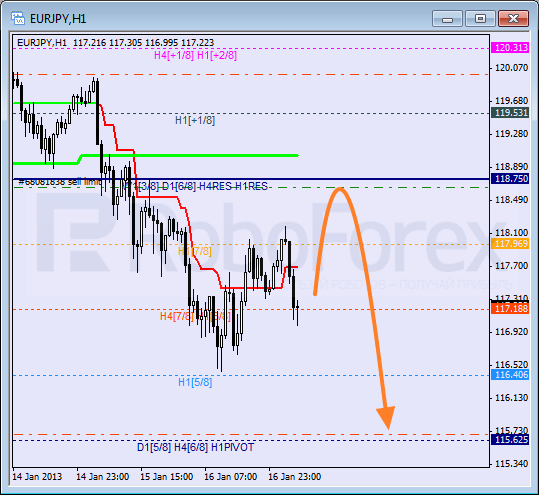 Анализ уровней Мюррея для пары EUR JPY Евро к Японской иене на 17 января 2013