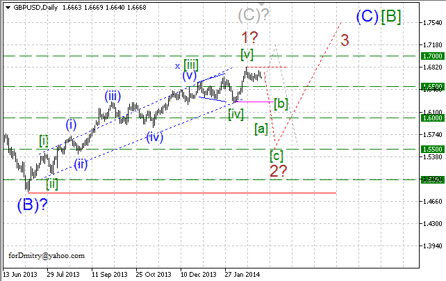 Волновой анализ EUR/USD, GBP/USD, USD/CHF и USD/JPY на 04.03.2014