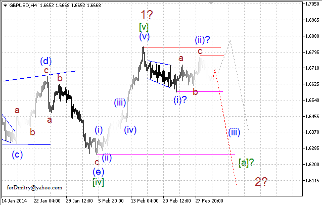 Волновой анализ EUR/USD, GBP/USD, USD/CHF и USD/JPY на 04.03.2014