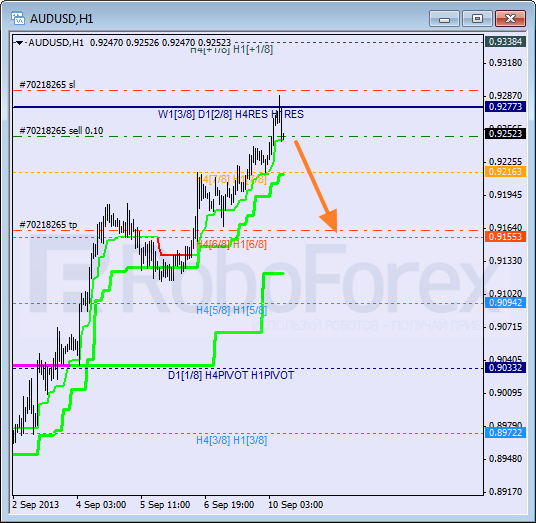 Анализ уровней Мюррея на 10 сентября 2013  AUD USD Австралийский доллар