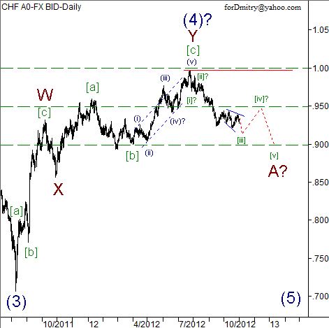 Волновой анализ пары USD/CHF на ноябрь 2012