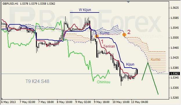 Анализ индикатора Ишимоку для GBP/USD на 13.05.2013