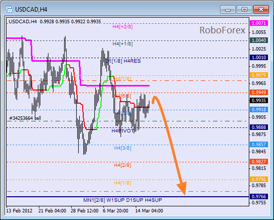 Анализ уровней Мюррея для пары USD CAD Канадский доллар на 16 марта 2012