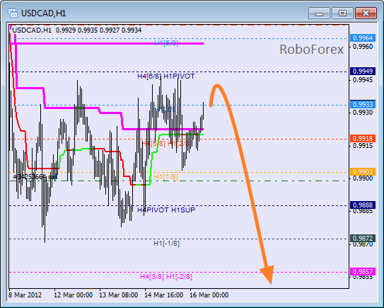Анализ уровней Мюррея для пары USD CAD Канадский доллар на 16 марта 2012