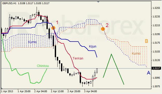 Анализ индикатора Ишимоку для GBP/USD на 03.04.2013