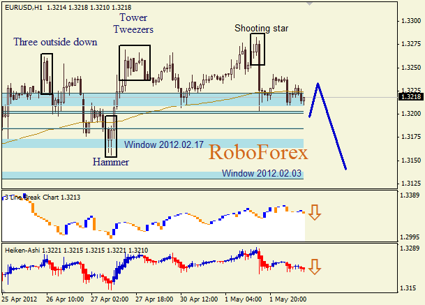 Анализ японских свечей для пары  EUR USD  Евро - доллар на 2 мая 2012