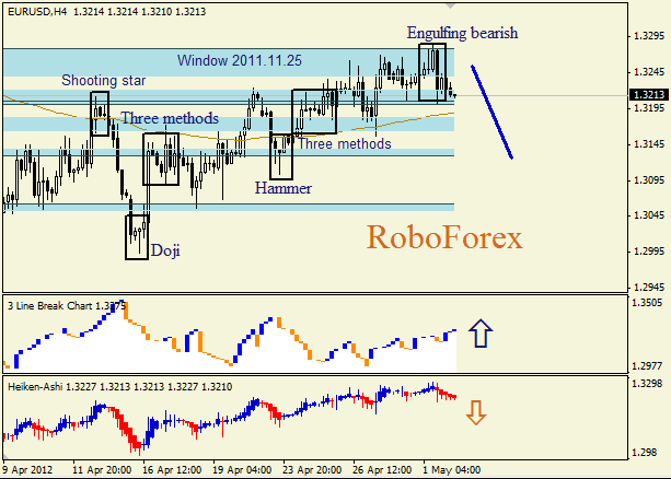 Анализ японских свечей для пары  EUR USD  Евро - доллар на 2 мая 2012