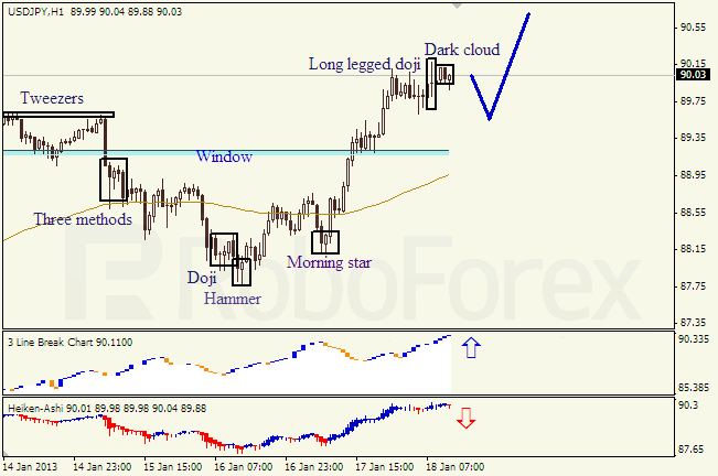 Анализ японских свечей для пары USD JPY Доллар - йена на 18 января 2013