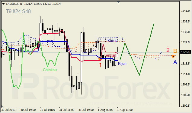 Анализ индикатора Ишимоку для GOLD на 01.08.2013