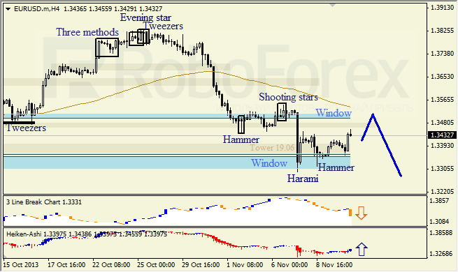 Анализ японских свечей для EUR/USD на 13.11.2013