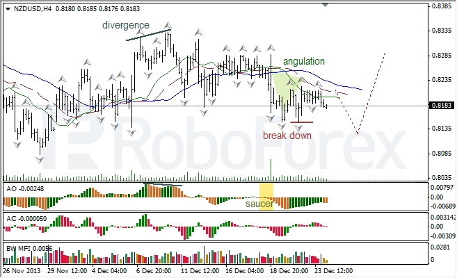 Анализ индикаторов Б. Вильямса для NZD/USD на 24.12.2013