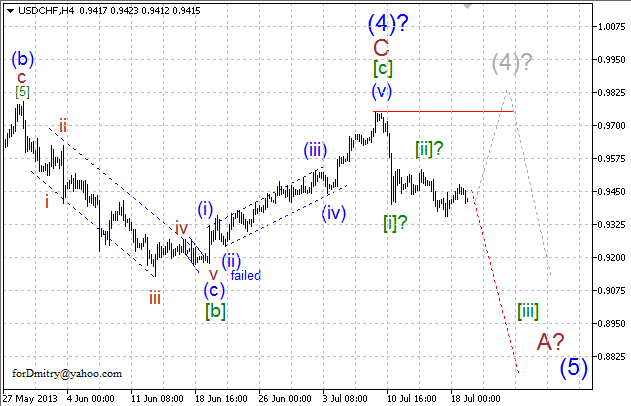 Волновой анализ пары USD/CHF на 19.07.2013