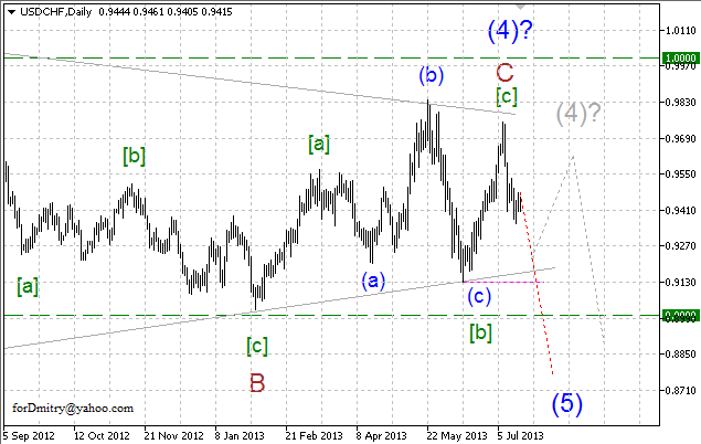 Волновой анализ пары USD/CHF на 19.07.2013