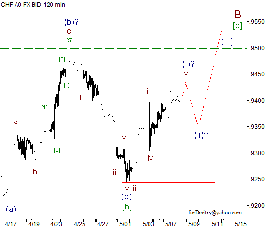 Волновой анализ пары USD/CHF на 08.05.2013