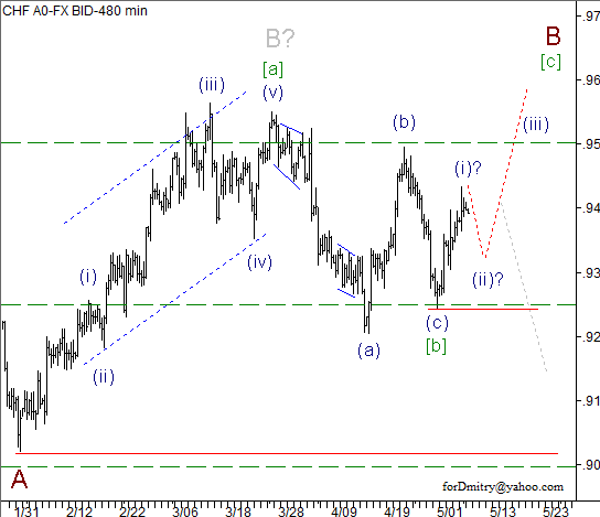 Волновой анализ пары USD/CHF на 08.05.2013