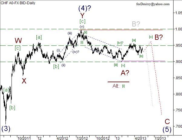 Волновой анализ пары USD/CHF на 08.05.2013