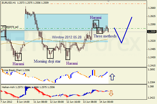 Анализ японских свечей для пары EUR USD Евро - доллар на 14 июня 2012