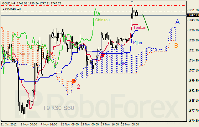 Анализ индикатора Ишимоку для  GOLD Золото на 26 ноября 2012