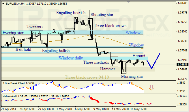 Анализ японских свечей для EUR/USD и USD/JPY на 20.05.2014