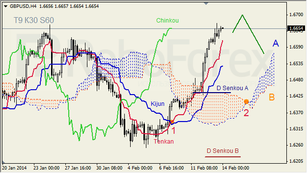 Анализ индикатора Ишимоку для GBP/USD на 14.02.2014