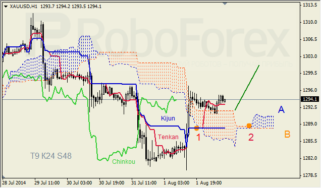 Анализ индикатора Ишимоку для GBP/USD и GOLD на 04.08.2014