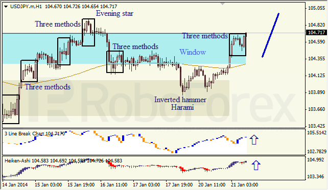 Анализ японских свечей для USD/JPY на 21.01.2014