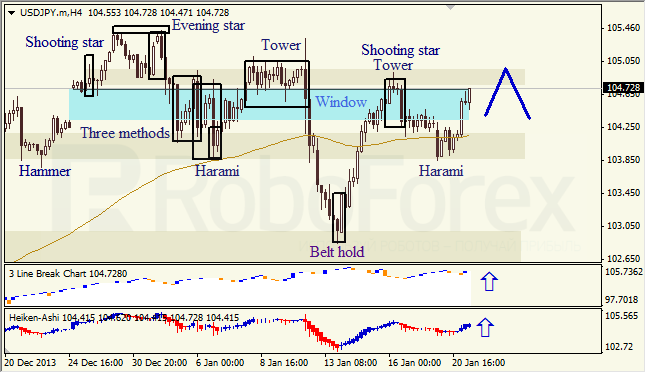 Анализ японских свечей для USD/JPY на 21.01.2014