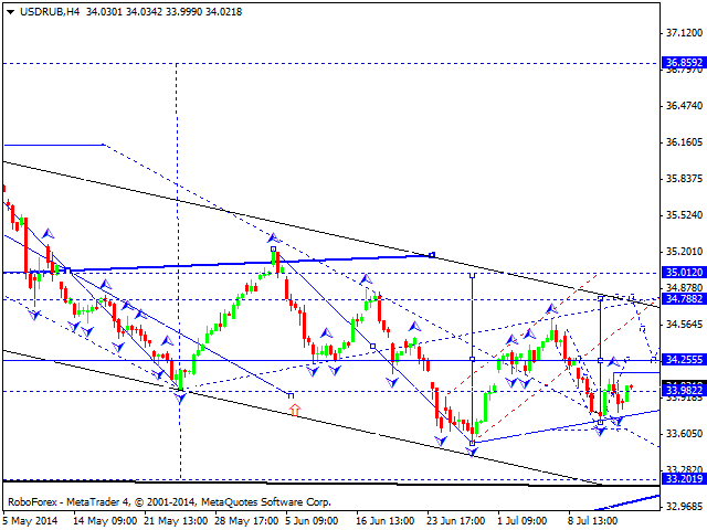 Технический анализ EUR/USD, GBP/USD, USD/CHF, USD/JPY, AUD/USD,USD/RUB, GOLD на 11.07.2014