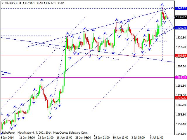 Технический анализ EUR/USD, GBP/USD, USD/CHF, USD/JPY, AUD/USD,USD/RUB, GOLD на 11.07.2014