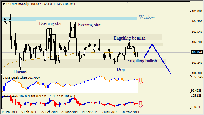 Анализ японских свечей для EUR/USD и USD/JPY на неделю 16-20.06.2014