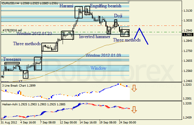 Анализ японских свечей для пары EUR USD Евро - доллар на 25 сентября 2012