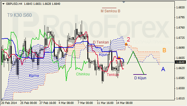 Анализ индикатора Ишимоку для GBP/USD и GOLD на 17.03.2014