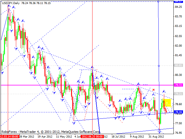 Технический анализ на 21.09.2012 EUR/USD, GBP/USD, USD/JPY, USD/CHF, AUD/USD, GOLD