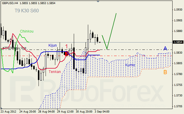 Анализ индикатора Ишимоку для пары GBP USD Фунт - доллар на 3 сентября 2012