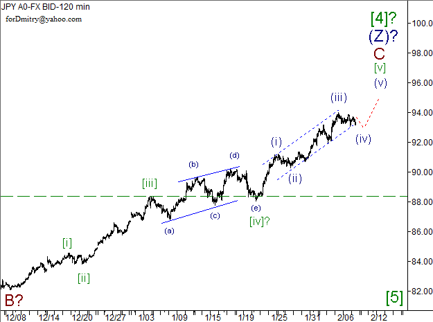 Волновой анализ пары USD/JPY на 08.02.2013