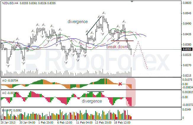 Анализ индикаторов Б.Вильямса для NZD/USD на 21.02.2013