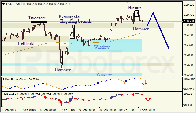 Анализ японских свечей для USD/JPY на 11.09.2013