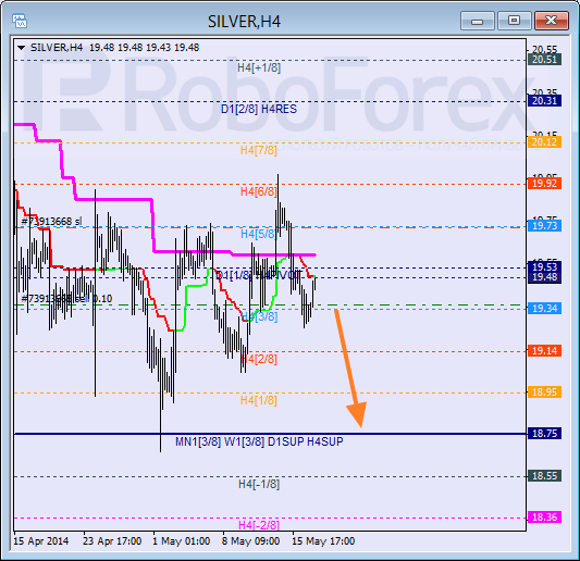 Анализ уровней Мюррея для SILVER Серебро на 19 мая 2014