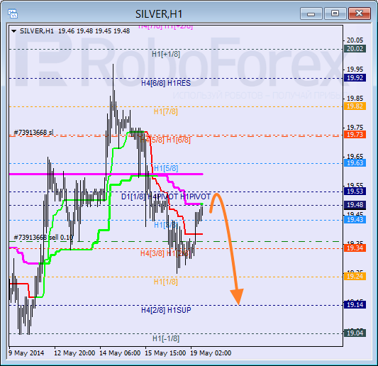 Анализ уровней Мюррея для SILVER Серебро на 19 мая 2014