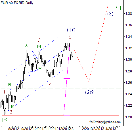 Волновой анализ пары EUR/USD на 10.01.2013