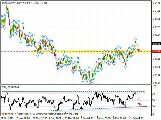 Технический анализ и форекс прогноз пары EUR USD Евро Доллар на 28 февраля 2012