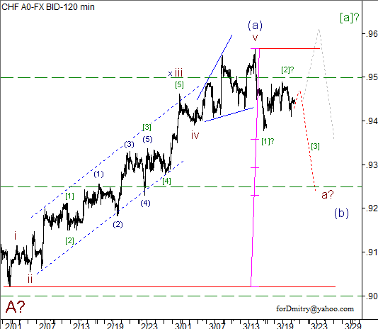 Волновой анализ пары USD/CHF на 21.03.2013