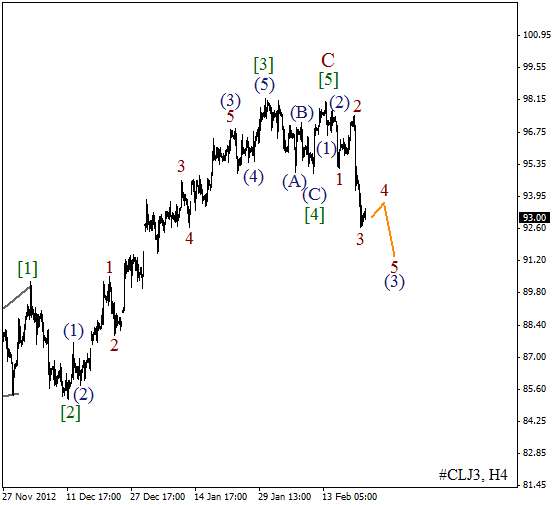 Волновой анализ фьючерса Crude Oil Нефть на 22 февраля 2013