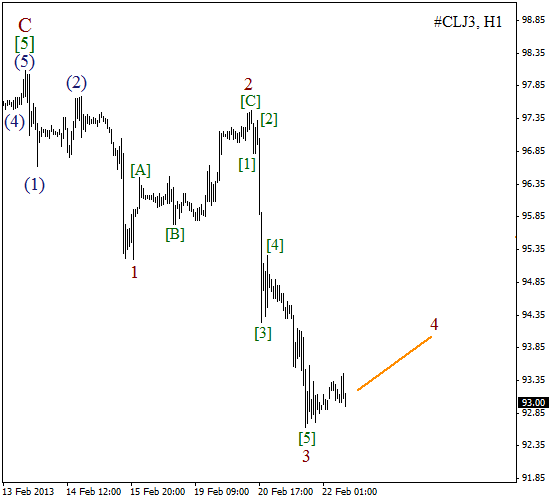 Волновой анализ фьючерса Crude Oil Нефть на 21 февраля 2013