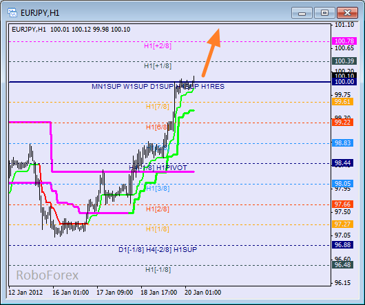 Анализ уровней Мюррея для пары EUR JPY  Евро к Японской йене на 20 января 2012
