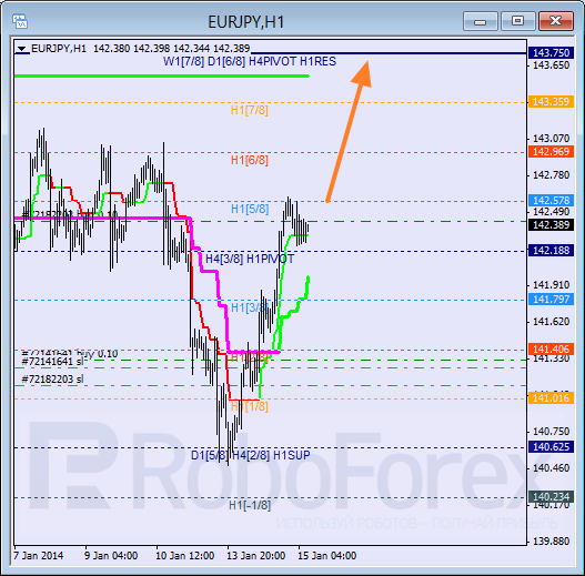Анализ уровней Мюррея для пары EUR JPY Евро к Японской иене на 15 января 2014