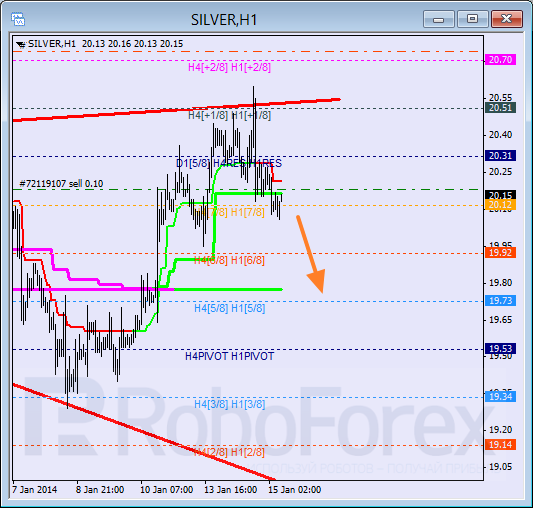 Анализ уровней Мюррея для SILVER Серебро на 15 января 2014