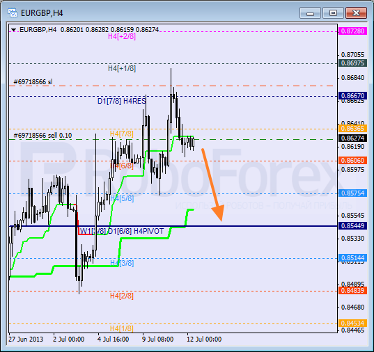 Анализ уровней Мюррея для пары EUR GBP Евро к Британскому фунту на 12 июля 2013